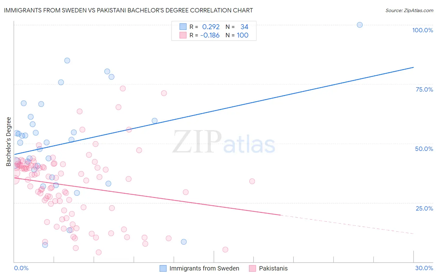 Immigrants from Sweden vs Pakistani Bachelor's Degree