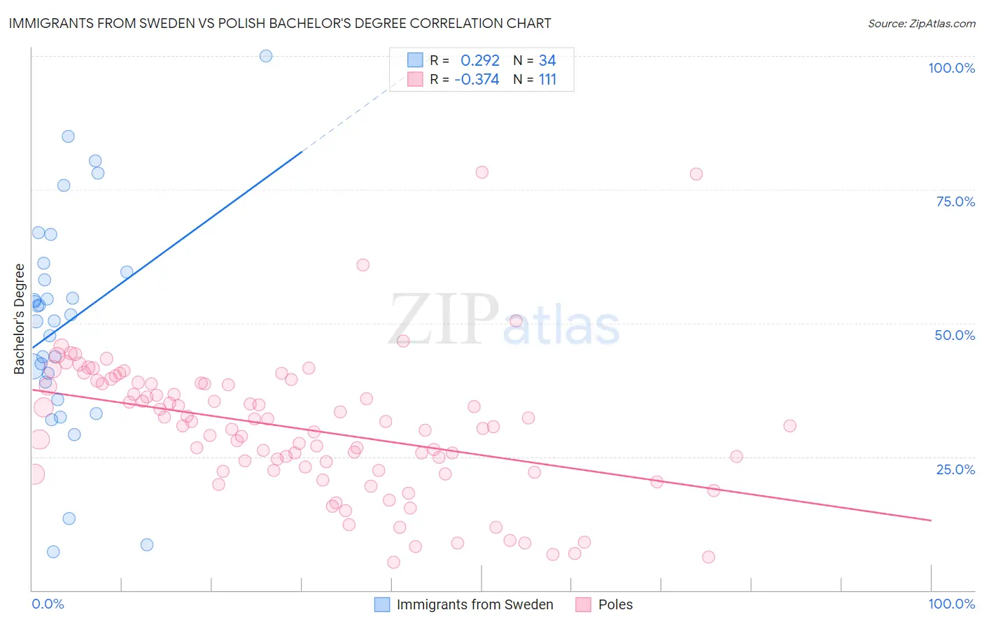 Immigrants from Sweden vs Polish Bachelor's Degree