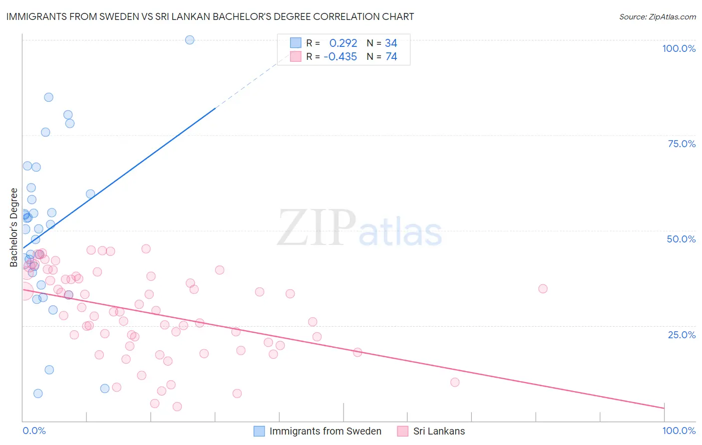 Immigrants from Sweden vs Sri Lankan Bachelor's Degree