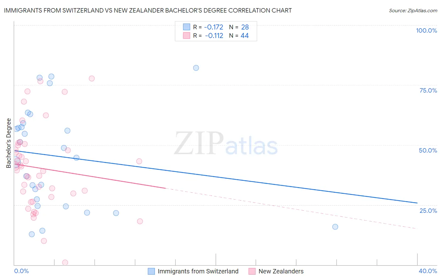 Immigrants from Switzerland vs New Zealander Bachelor's Degree