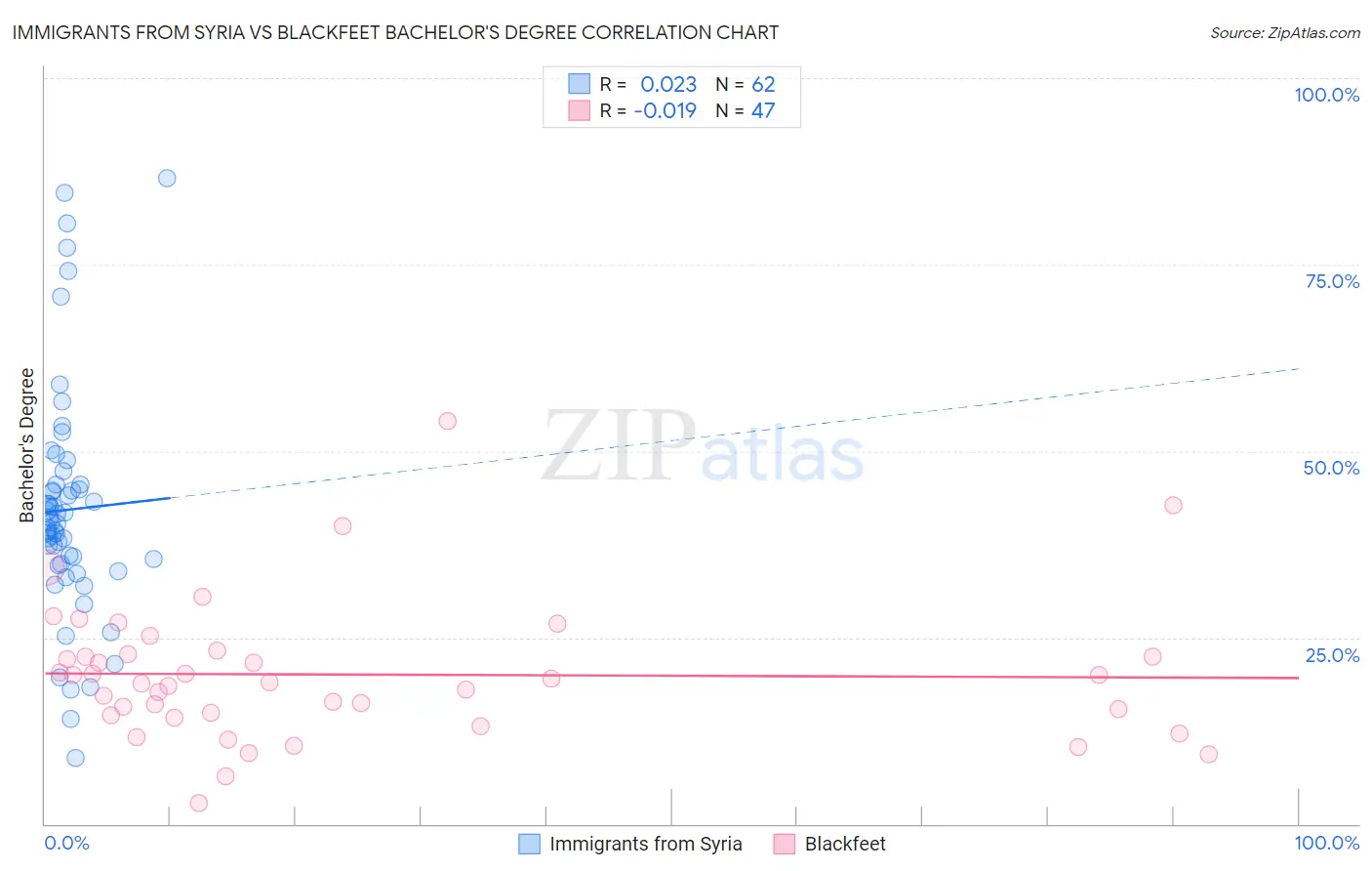 Immigrants from Syria vs Blackfeet Bachelor's Degree