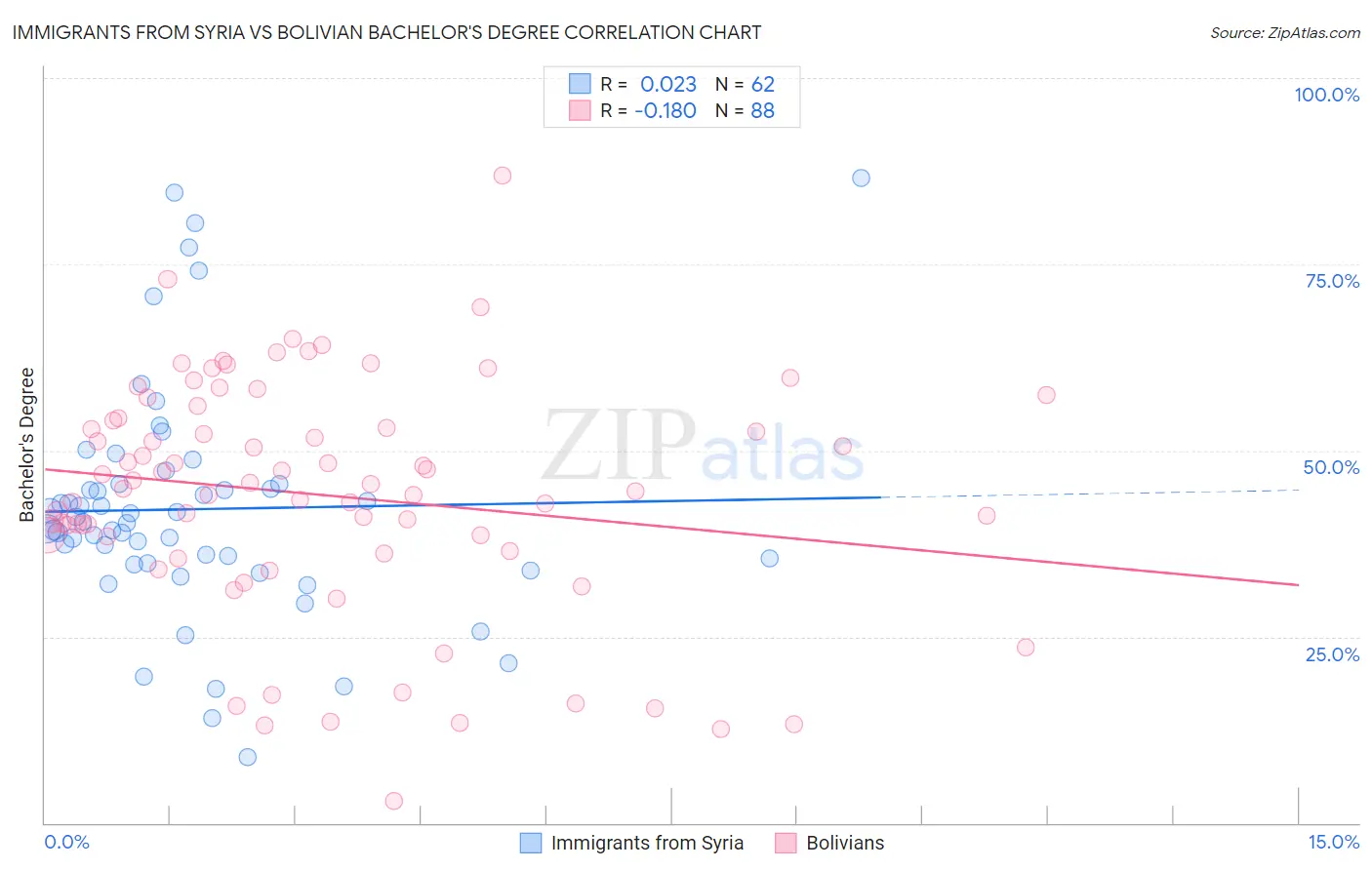 Immigrants from Syria vs Bolivian Bachelor's Degree