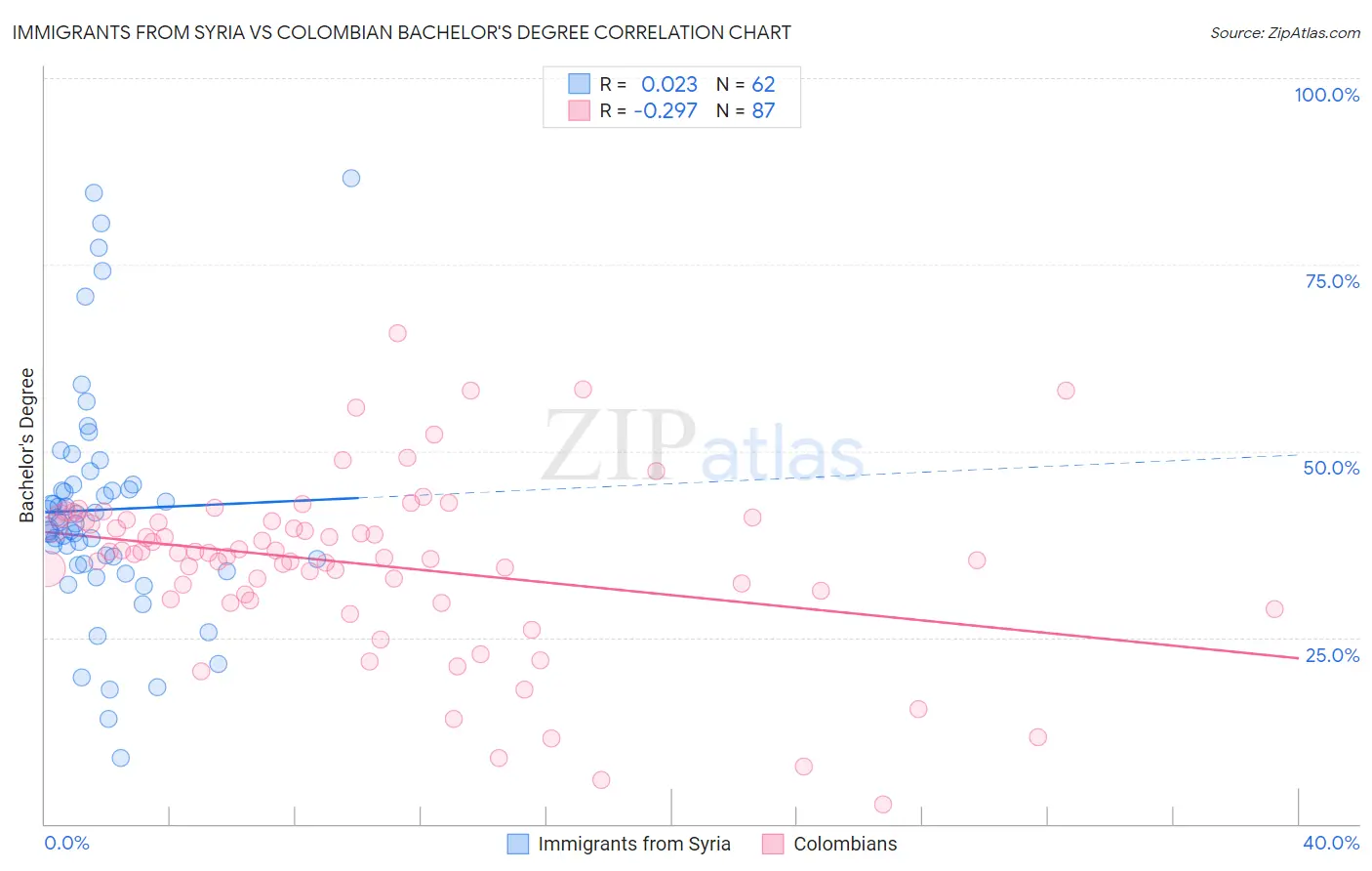 Immigrants from Syria vs Colombian Bachelor's Degree