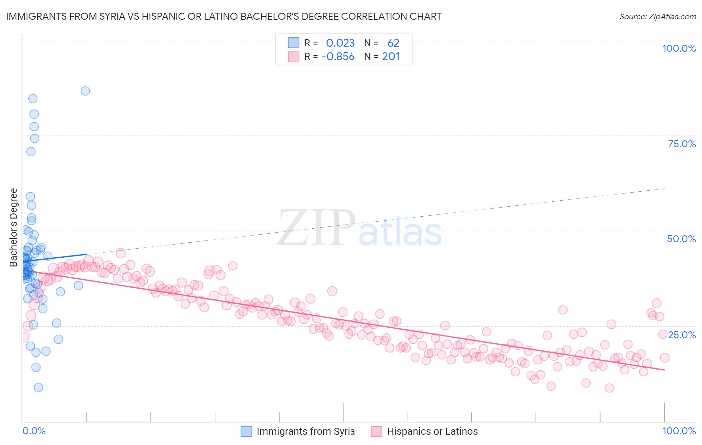 Immigrants from Syria vs Hispanic or Latino Bachelor's Degree