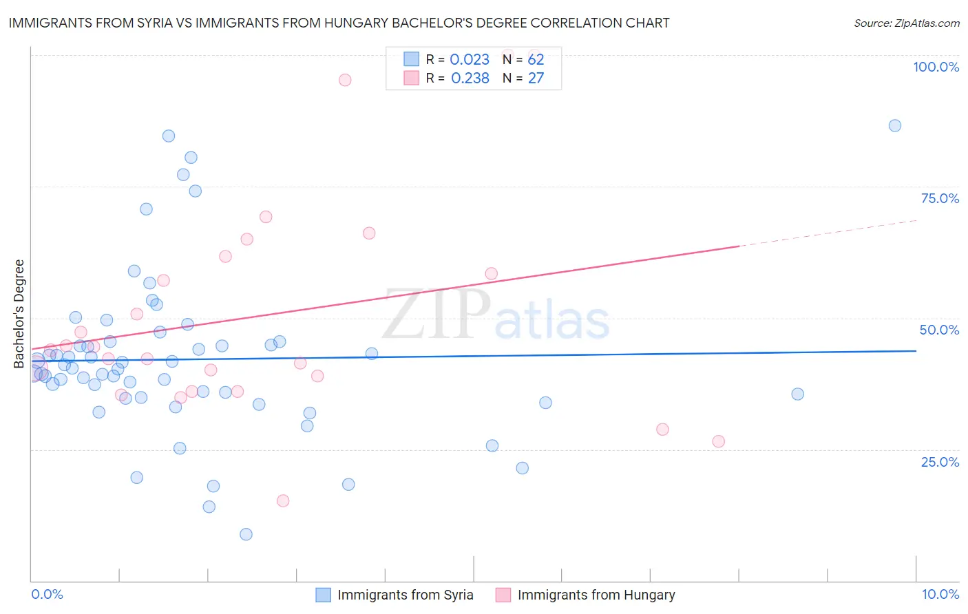 Immigrants from Syria vs Immigrants from Hungary Bachelor's Degree