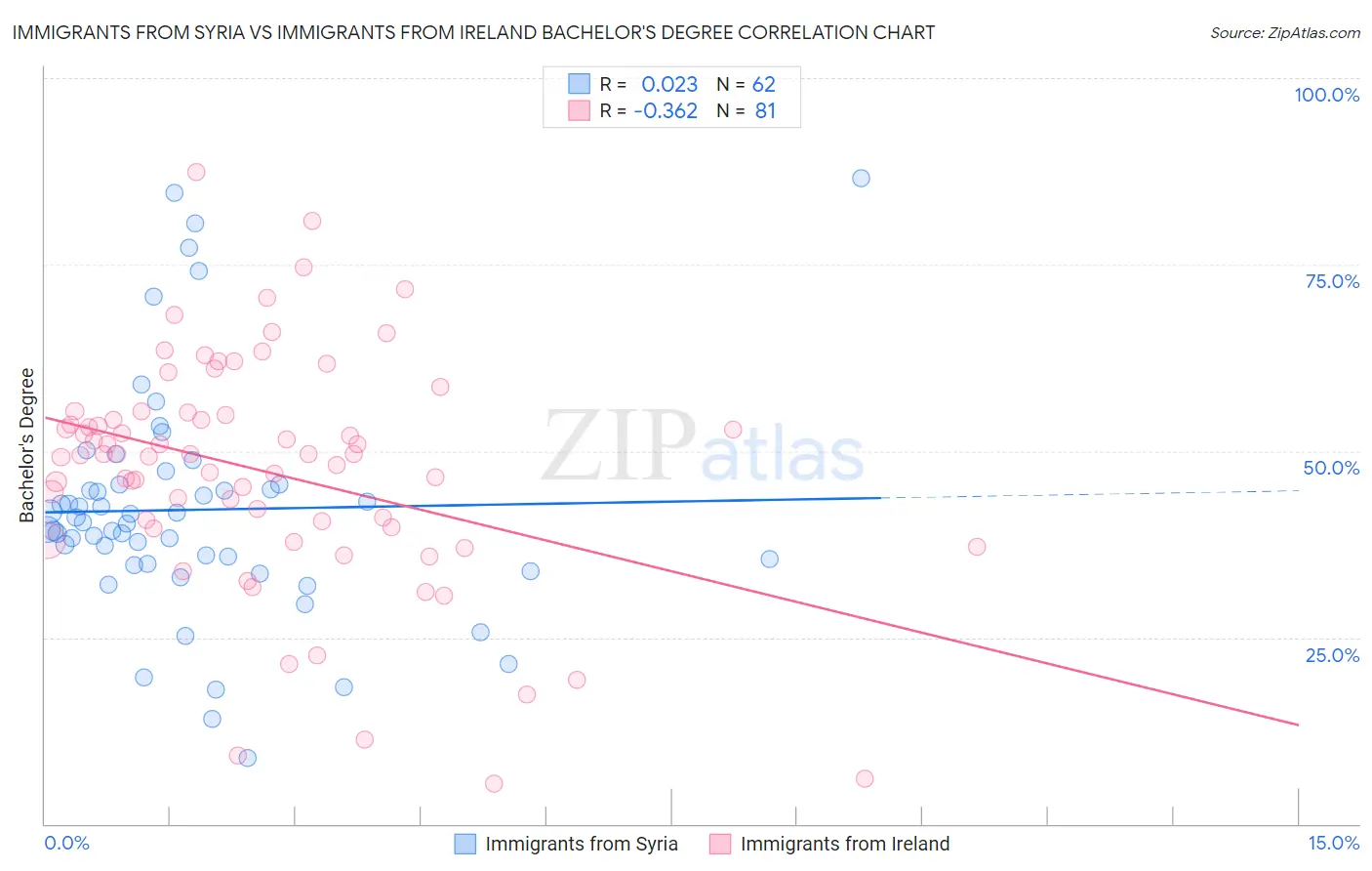 Immigrants from Syria vs Immigrants from Ireland Bachelor's Degree