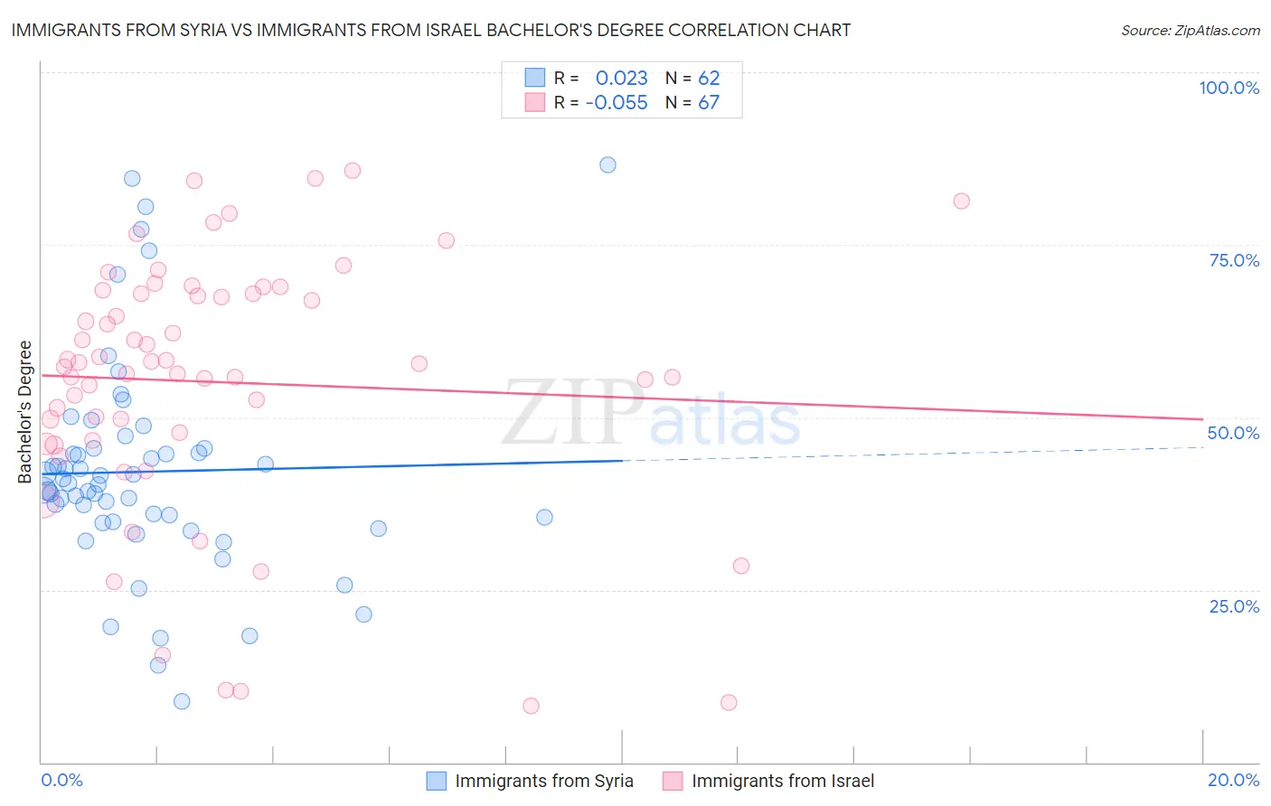 Immigrants from Syria vs Immigrants from Israel Bachelor's Degree