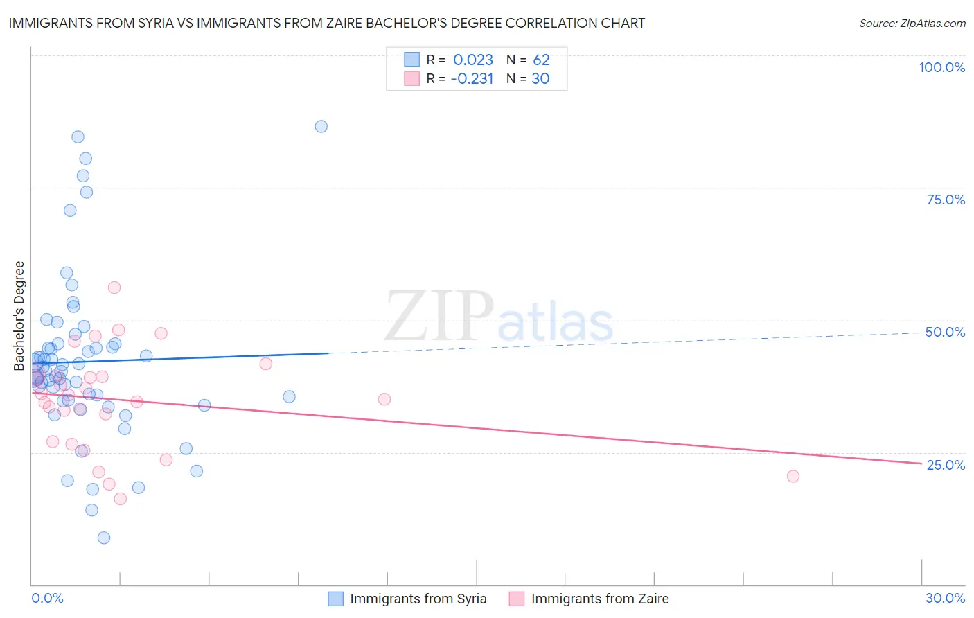 Immigrants from Syria vs Immigrants from Zaire Bachelor's Degree