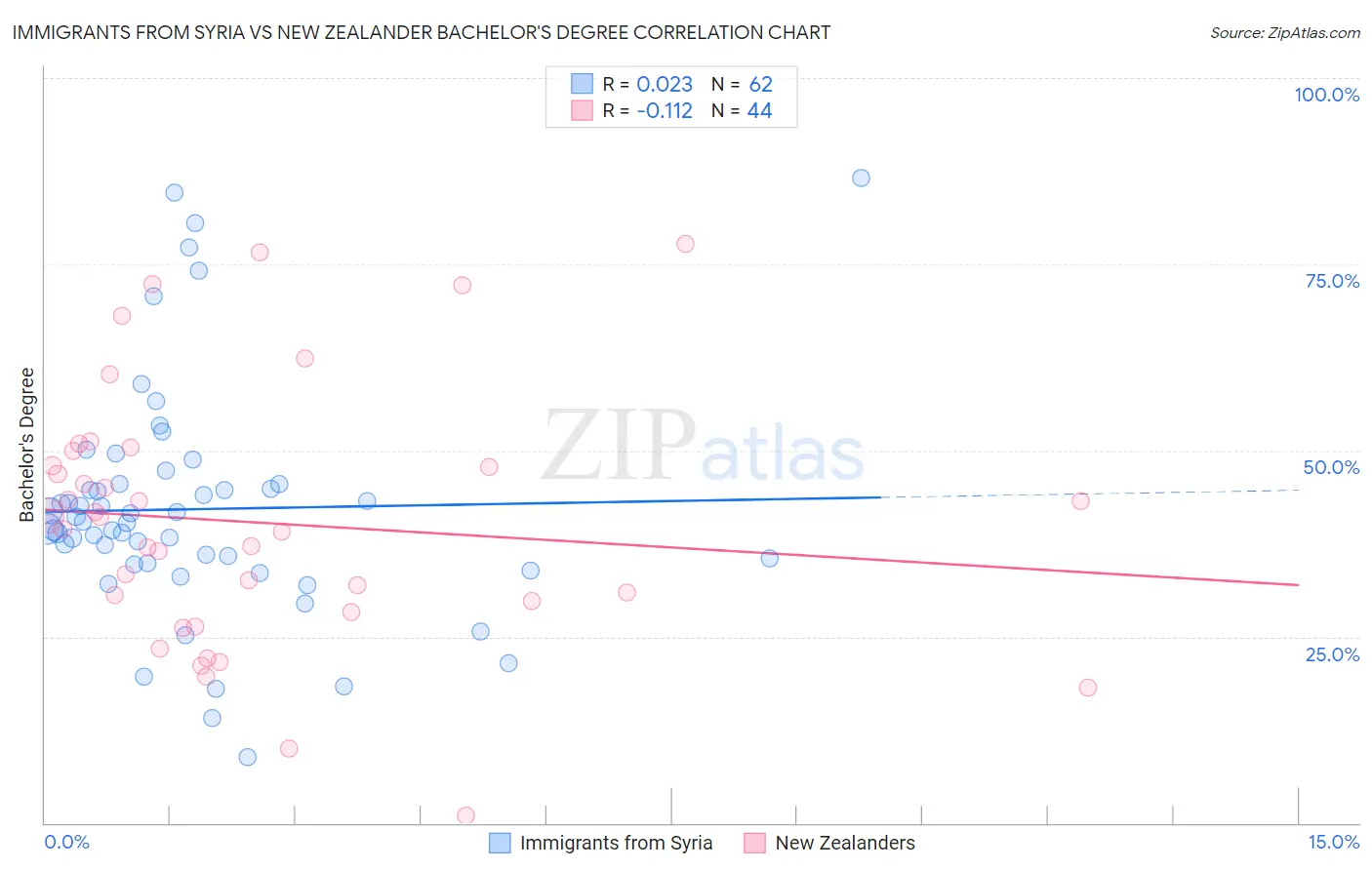 Immigrants from Syria vs New Zealander Bachelor's Degree