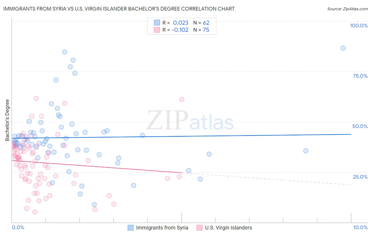 Immigrants from Syria vs U.S. Virgin Islander Bachelor's Degree