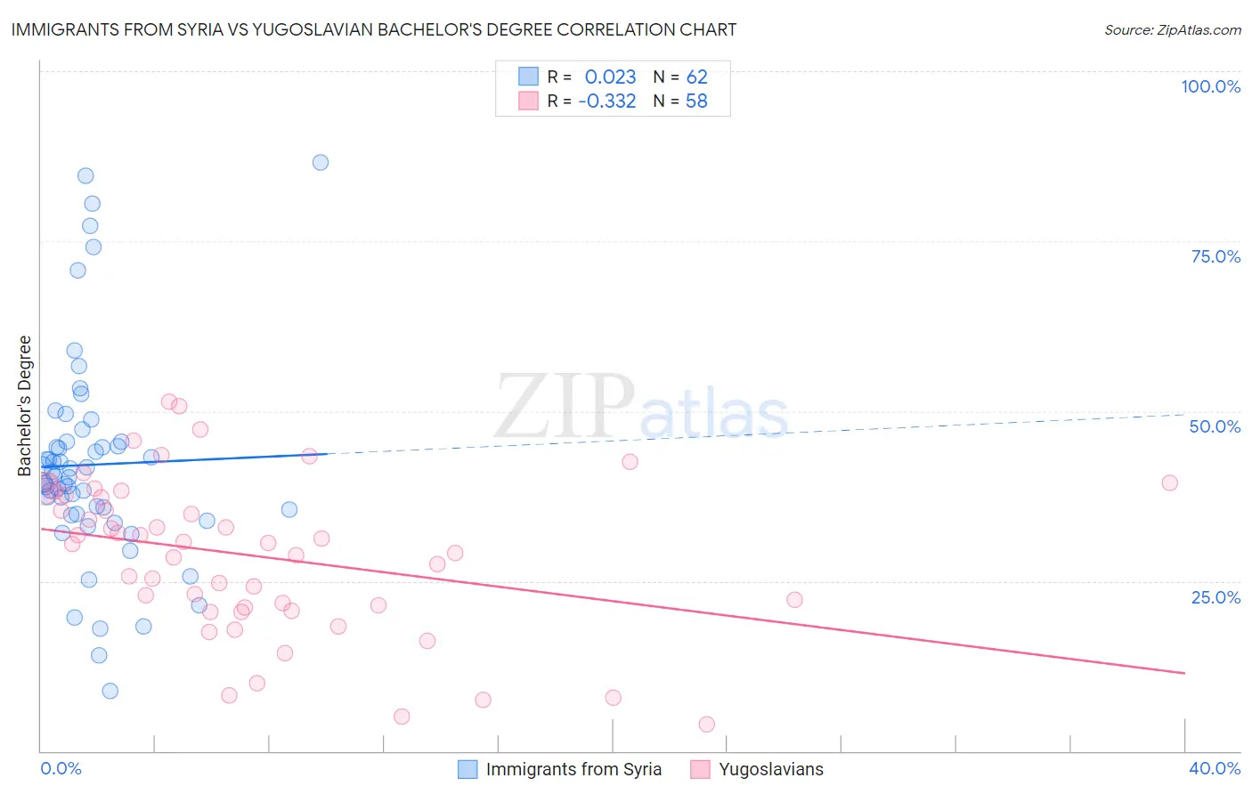 Immigrants from Syria vs Yugoslavian Bachelor's Degree