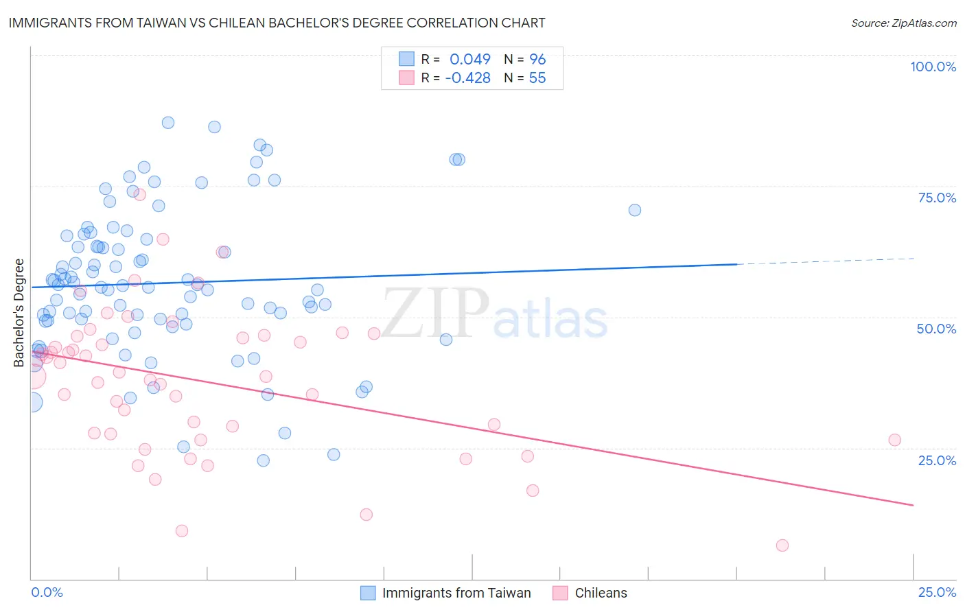 Immigrants from Taiwan vs Chilean Bachelor's Degree