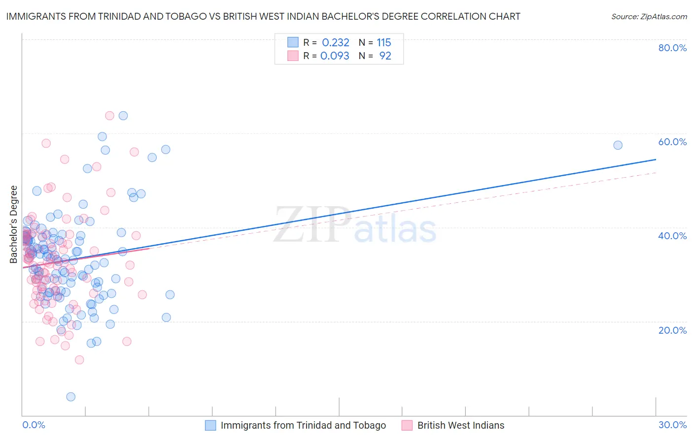 Immigrants from Trinidad and Tobago vs British West Indian Bachelor's Degree