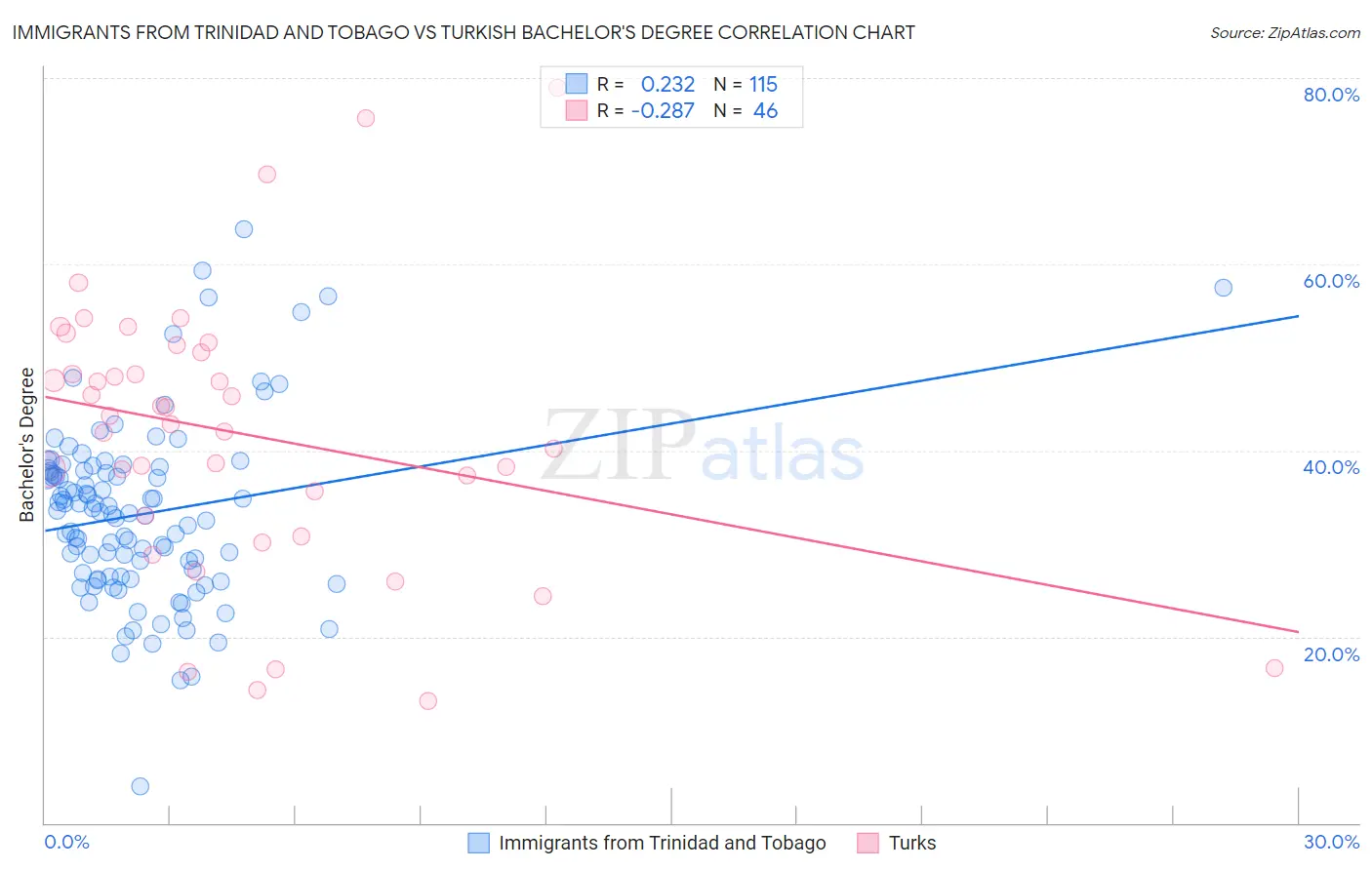 Immigrants from Trinidad and Tobago vs Turkish Bachelor's Degree