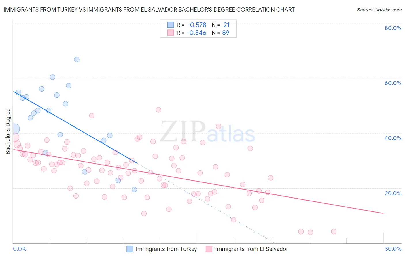 Immigrants from Turkey vs Immigrants from El Salvador Bachelor's Degree