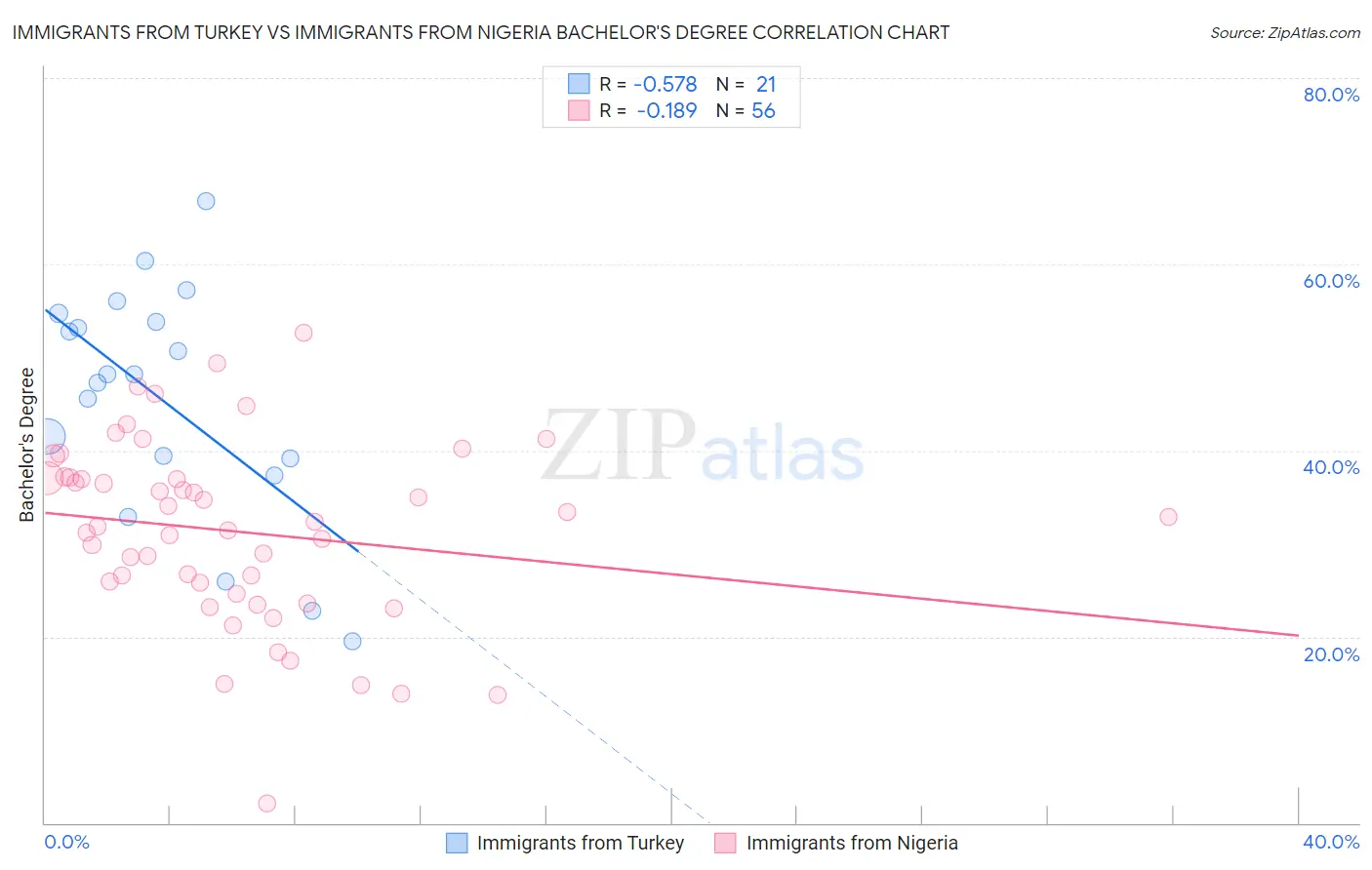 Immigrants from Turkey vs Immigrants from Nigeria Bachelor's Degree