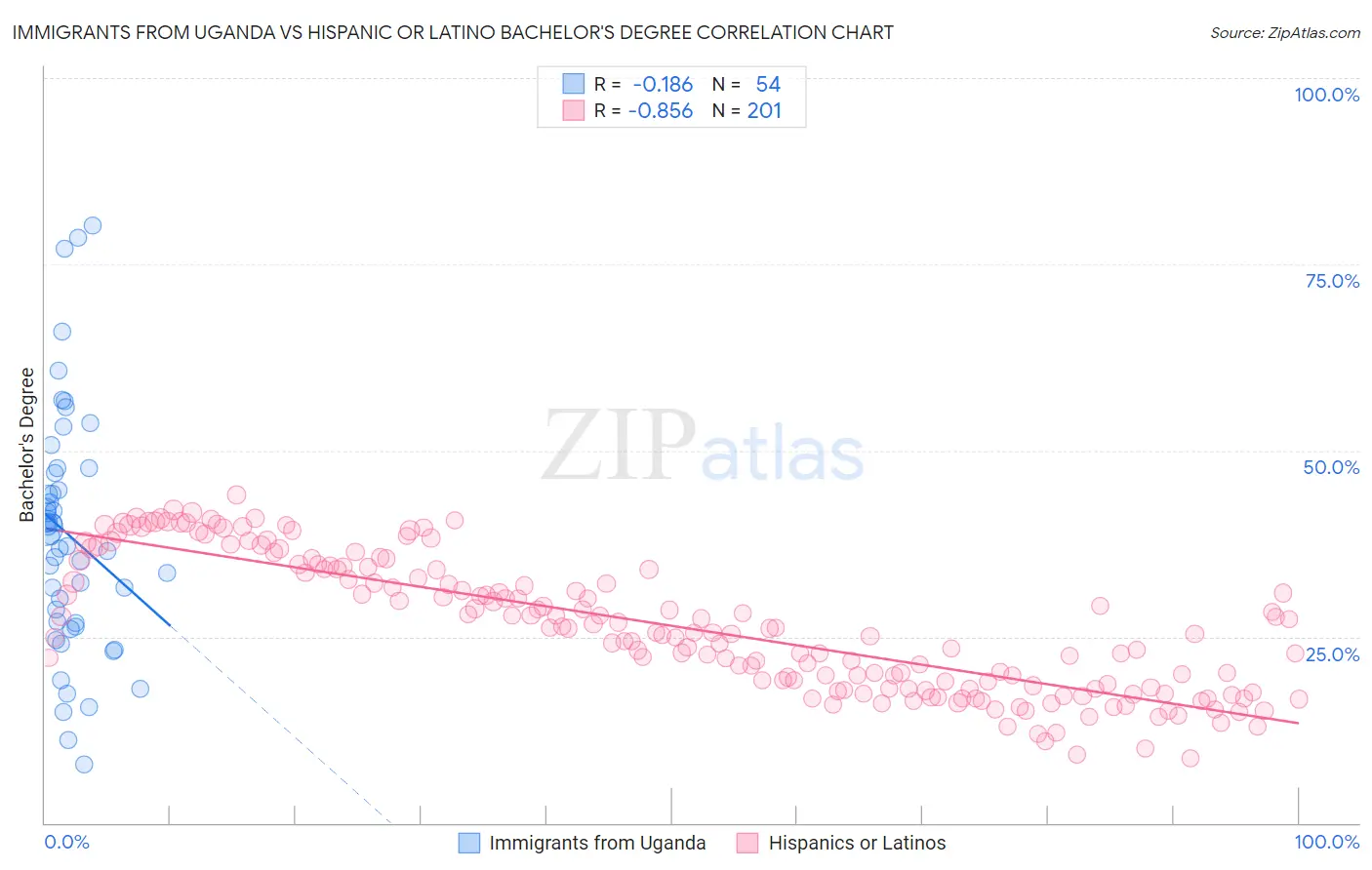 Immigrants from Uganda vs Hispanic or Latino Bachelor's Degree