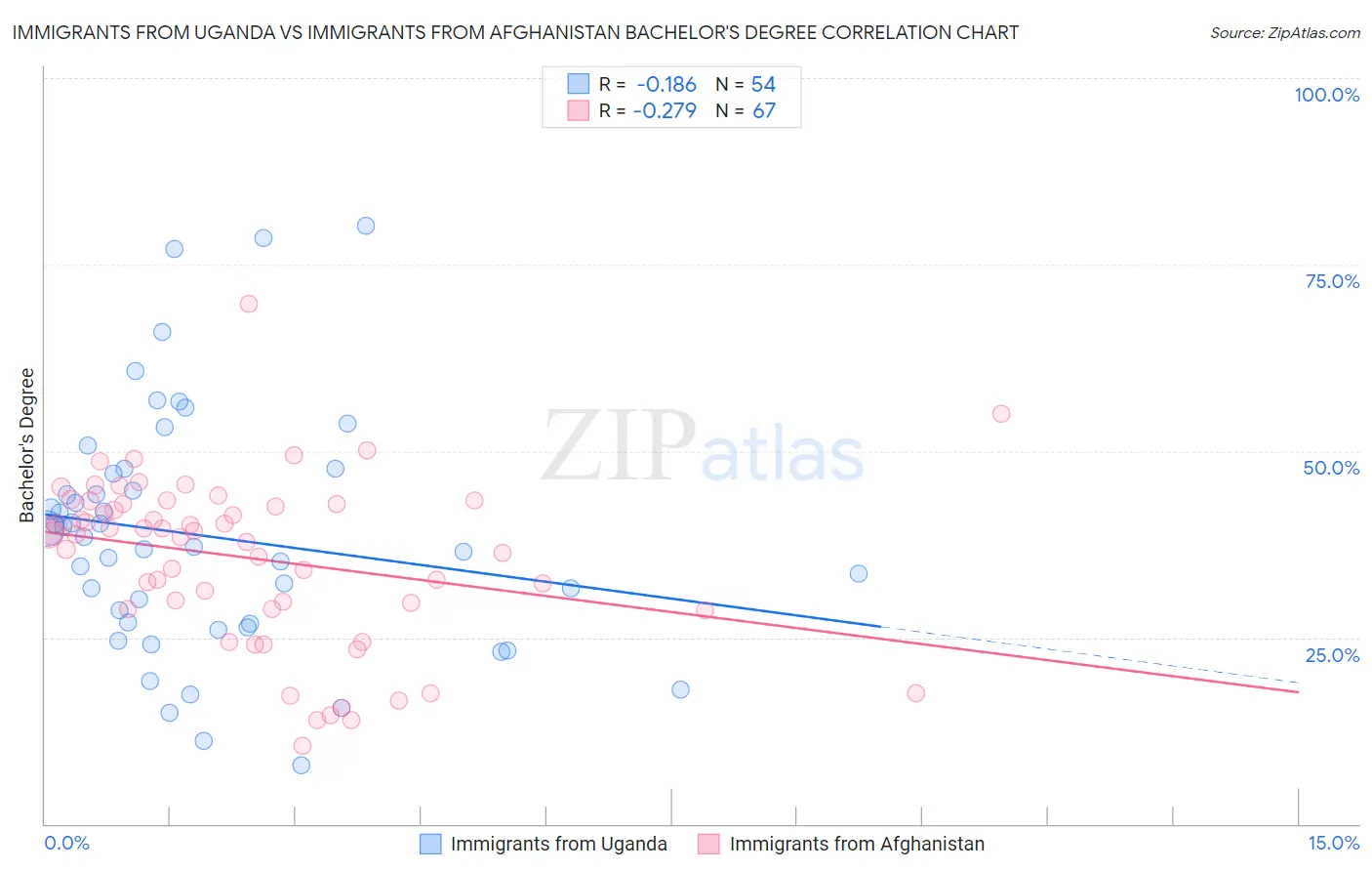 Immigrants from Uganda vs Immigrants from Afghanistan Bachelor's Degree