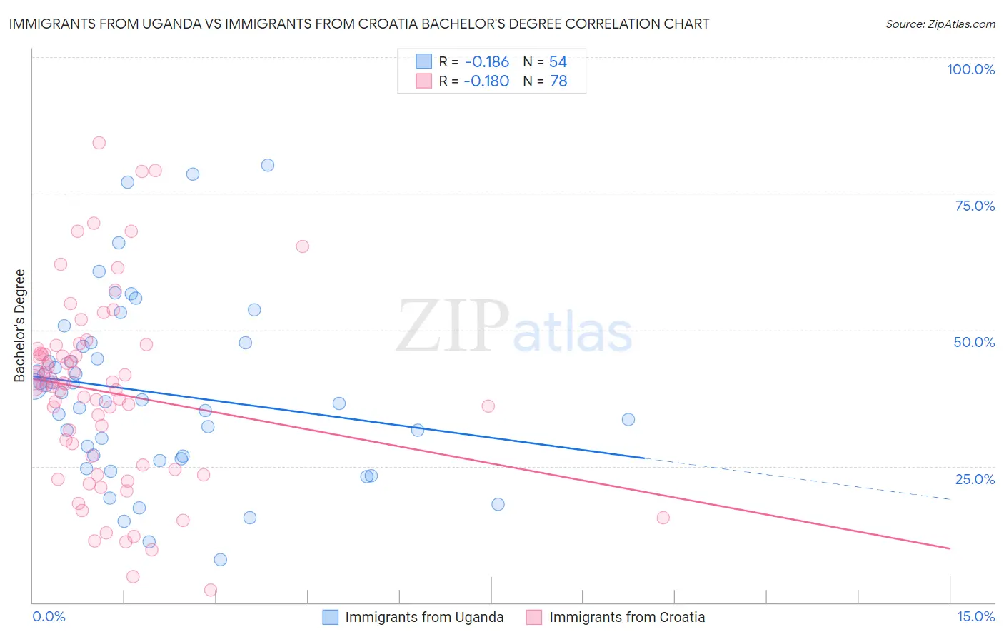 Immigrants from Uganda vs Immigrants from Croatia Bachelor's Degree