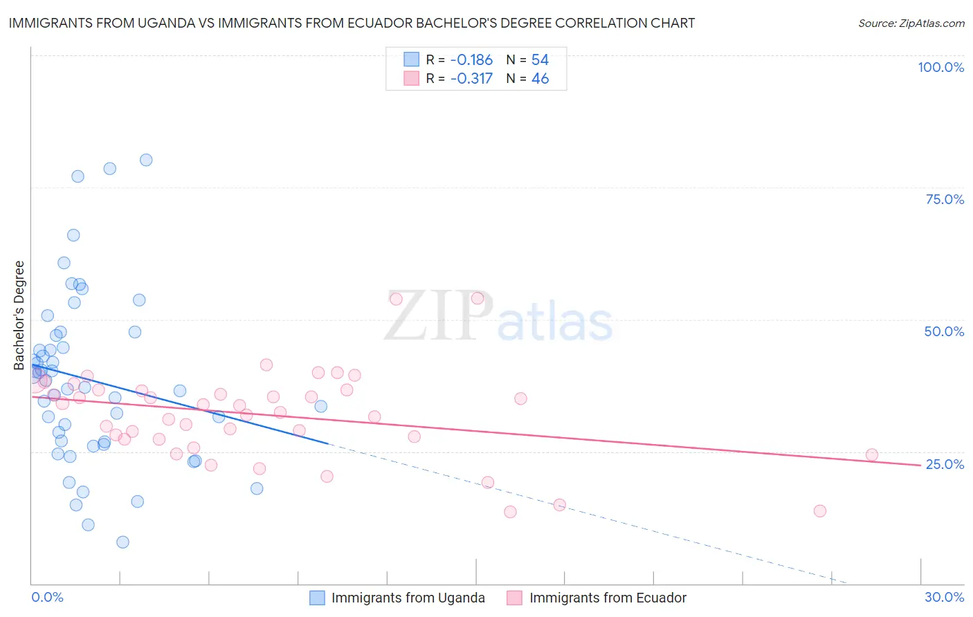 Immigrants from Uganda vs Immigrants from Ecuador Bachelor's Degree