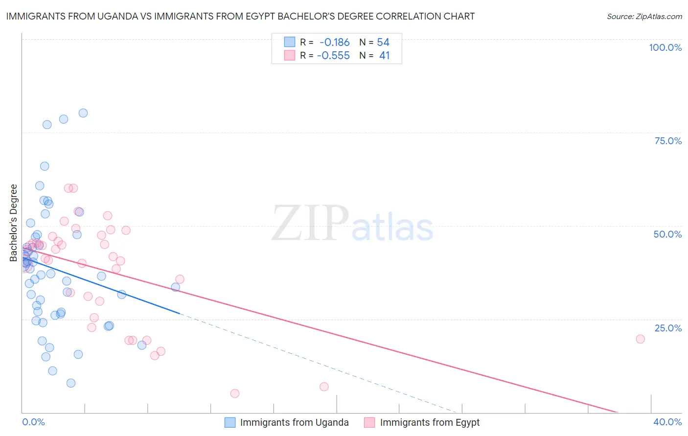 Immigrants from Uganda vs Immigrants from Egypt Bachelor's Degree