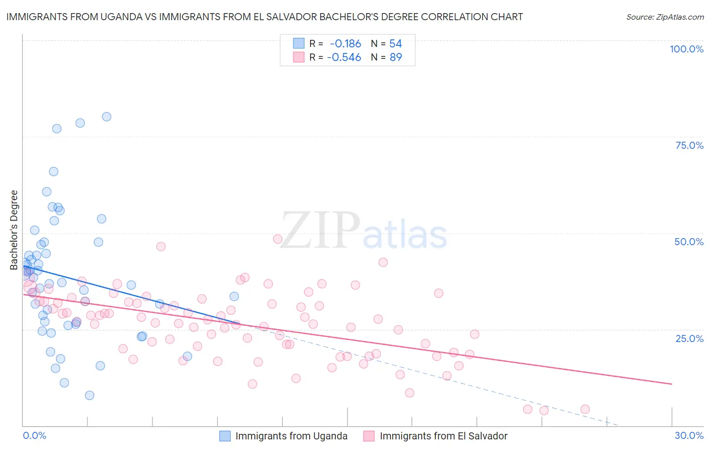 Immigrants from Uganda vs Immigrants from El Salvador Bachelor's Degree