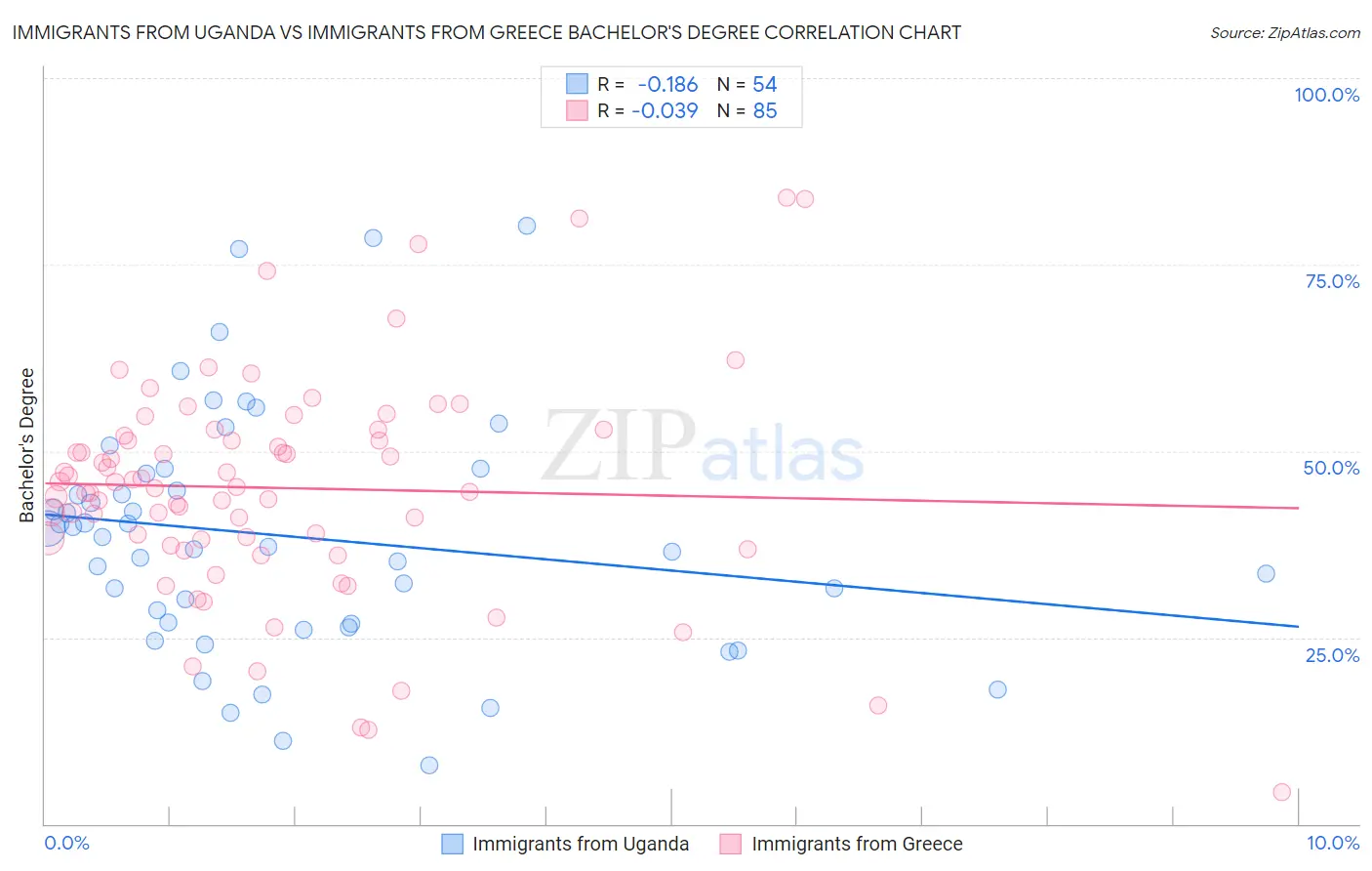 Immigrants from Uganda vs Immigrants from Greece Bachelor's Degree