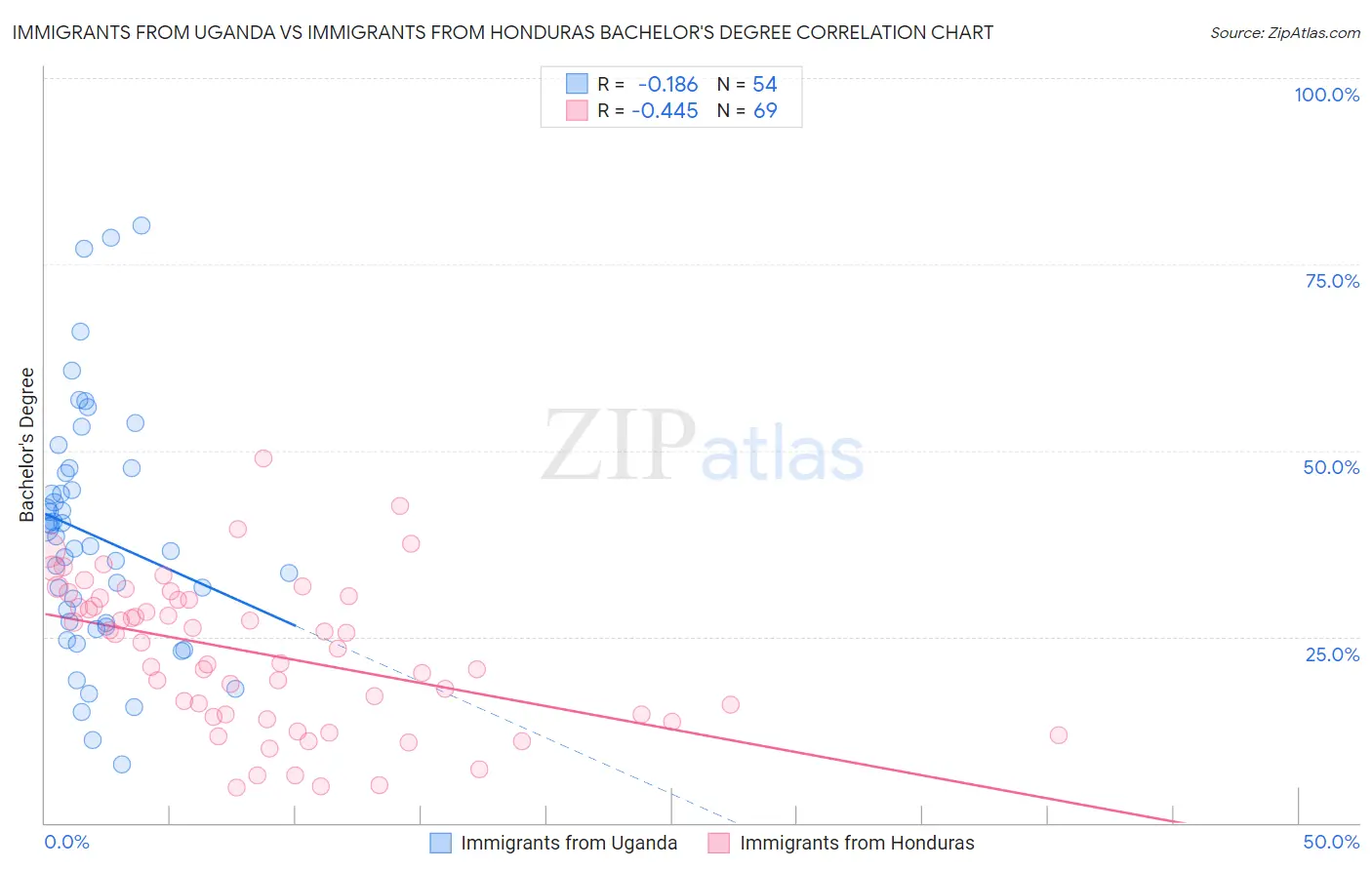 Immigrants from Uganda vs Immigrants from Honduras Bachelor's Degree