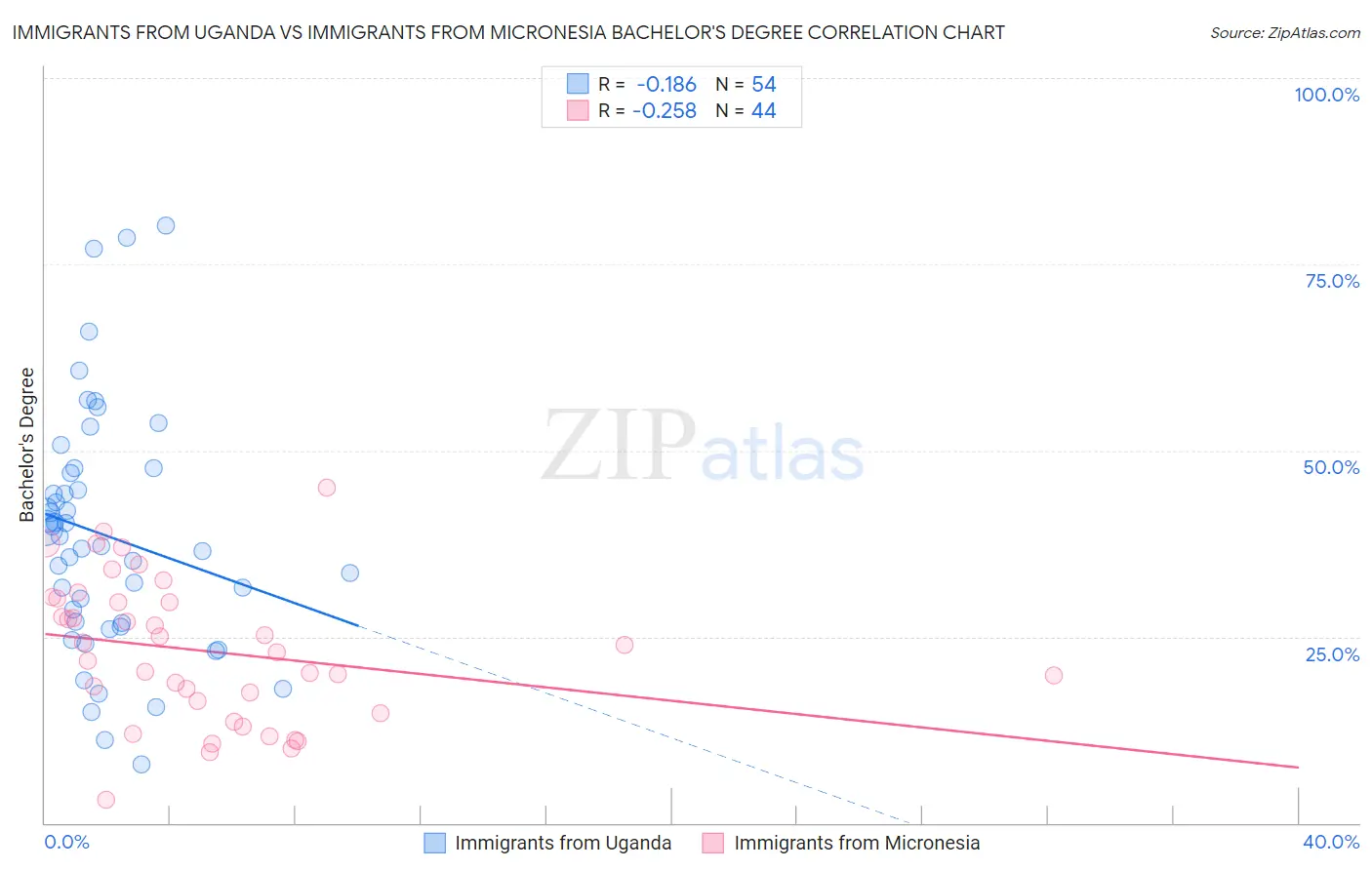 Immigrants from Uganda vs Immigrants from Micronesia Bachelor's Degree