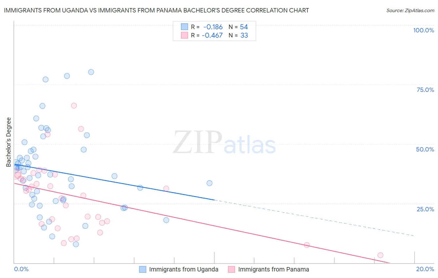 Immigrants from Uganda vs Immigrants from Panama Bachelor's Degree