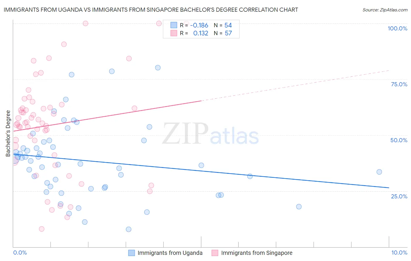 Immigrants from Uganda vs Immigrants from Singapore Bachelor's Degree