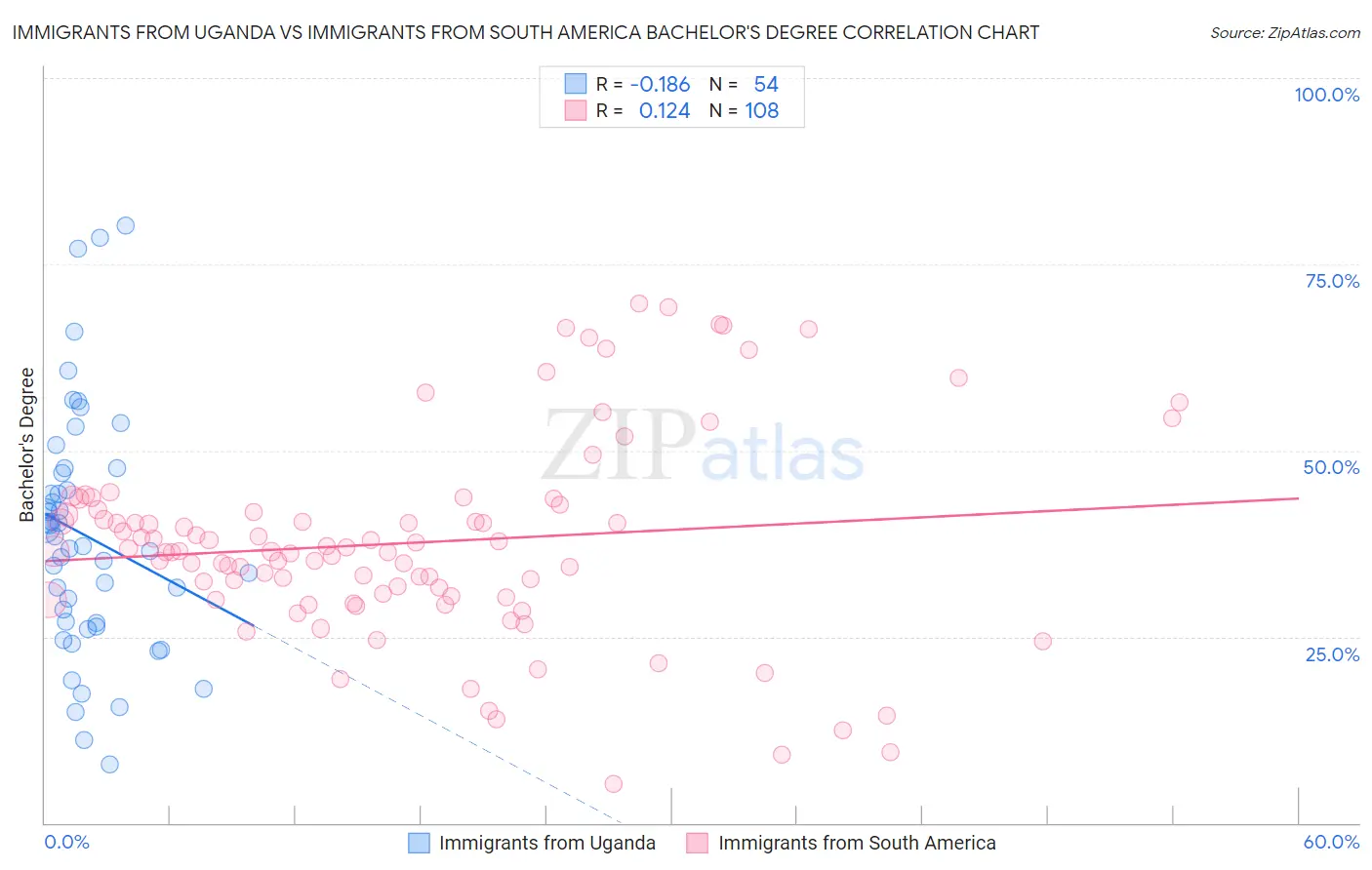 Immigrants from Uganda vs Immigrants from South America Bachelor's Degree