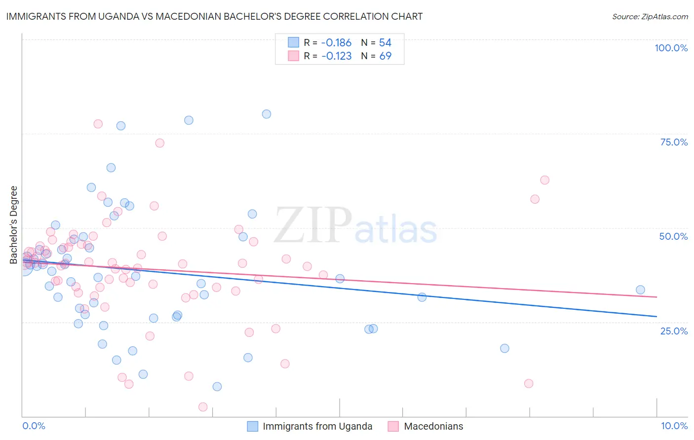 Immigrants from Uganda vs Macedonian Bachelor's Degree