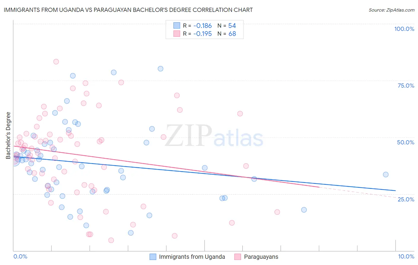 Immigrants from Uganda vs Paraguayan Bachelor's Degree