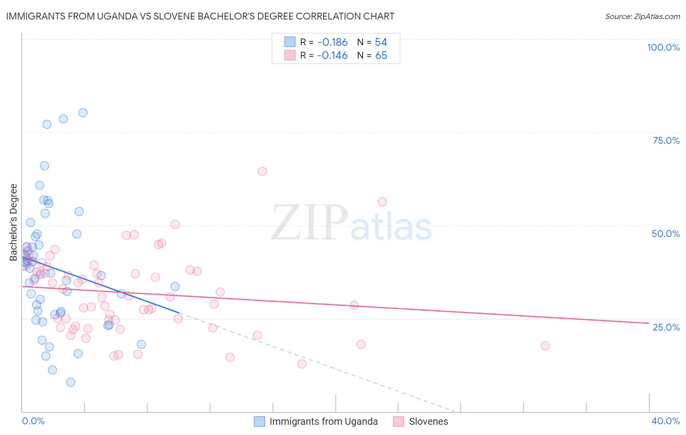 Immigrants from Uganda vs Slovene Bachelor's Degree