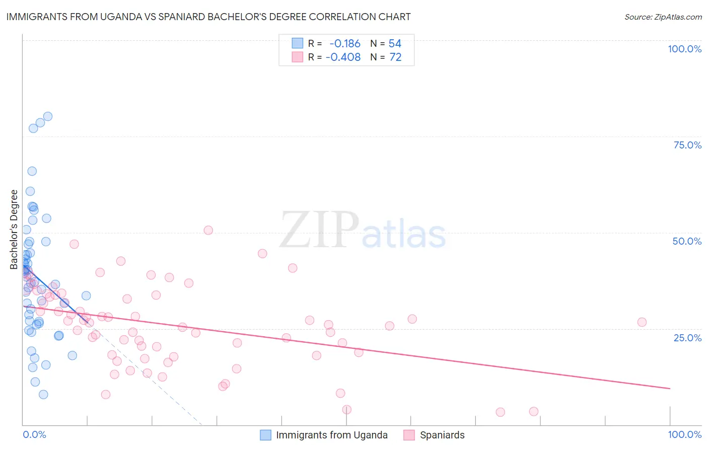 Immigrants from Uganda vs Spaniard Bachelor's Degree