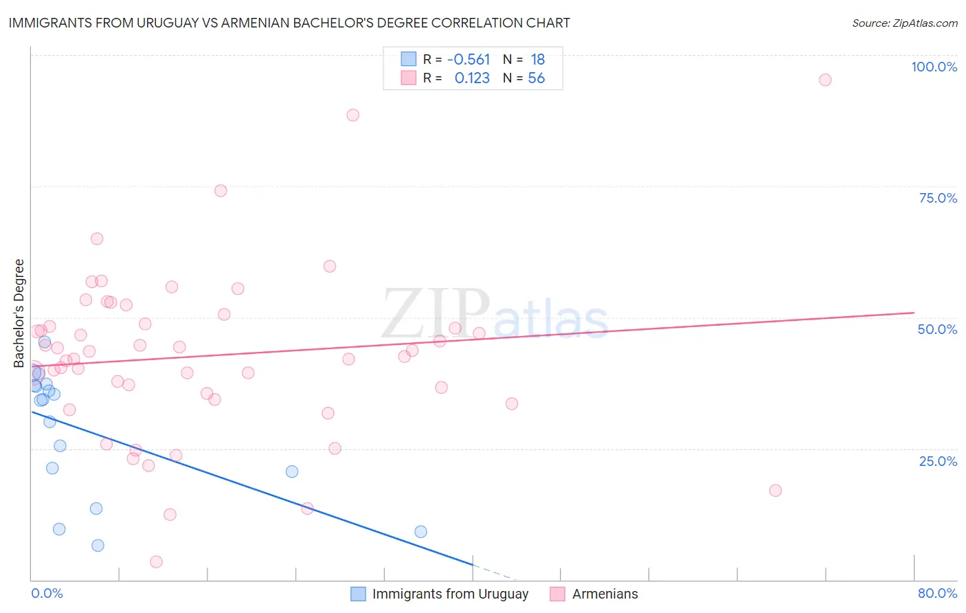 Immigrants from Uruguay vs Armenian Bachelor's Degree