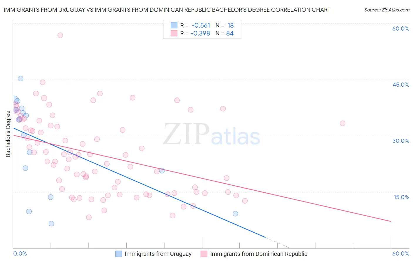 Immigrants from Uruguay vs Immigrants from Dominican Republic Bachelor's Degree