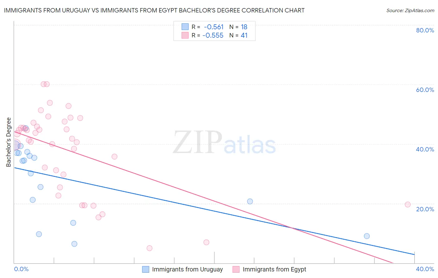 Immigrants from Uruguay vs Immigrants from Egypt Bachelor's Degree