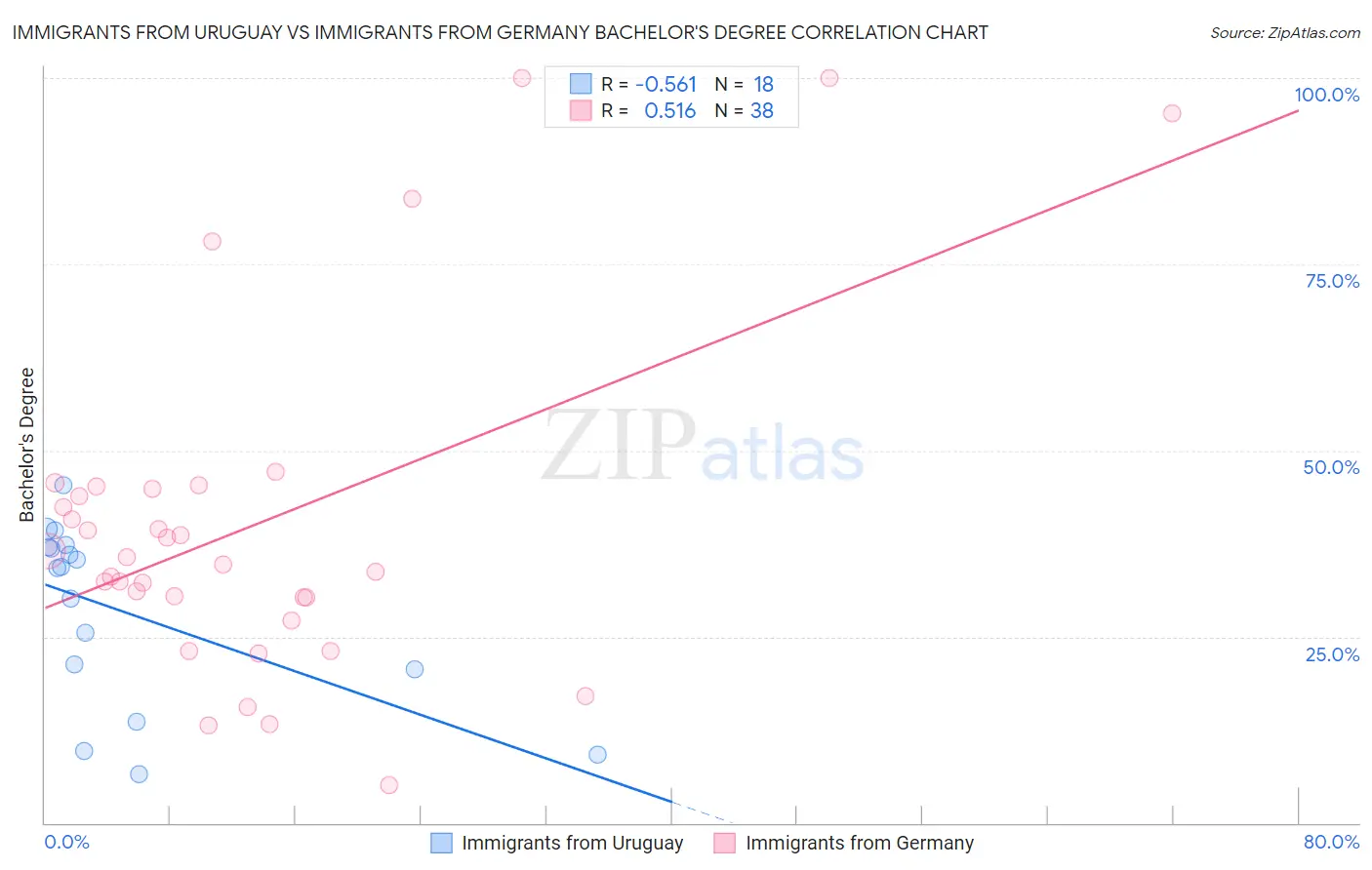 Immigrants from Uruguay vs Immigrants from Germany Bachelor's Degree