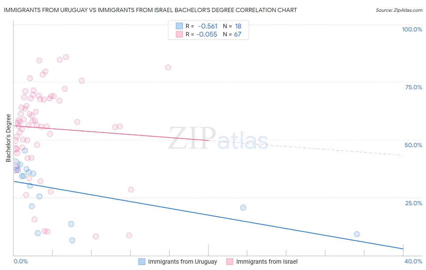 Immigrants from Uruguay vs Immigrants from Israel Bachelor's Degree