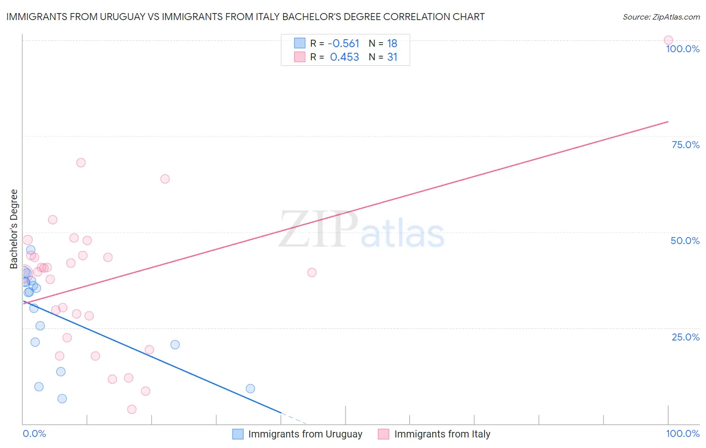 Immigrants from Uruguay vs Immigrants from Italy Bachelor's Degree