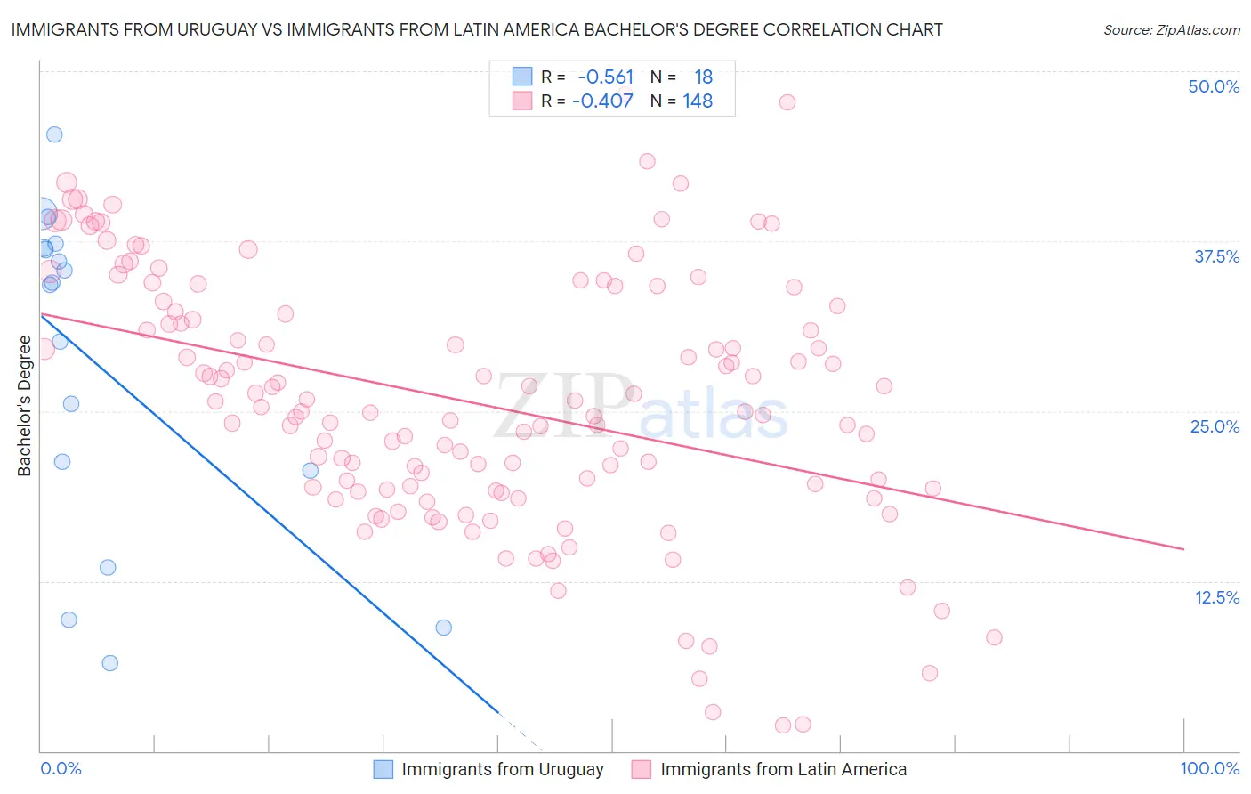 Immigrants from Uruguay vs Immigrants from Latin America Bachelor's Degree