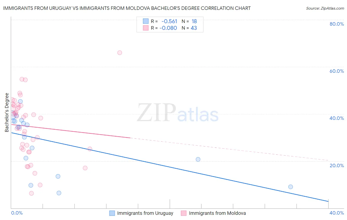 Immigrants from Uruguay vs Immigrants from Moldova Bachelor's Degree