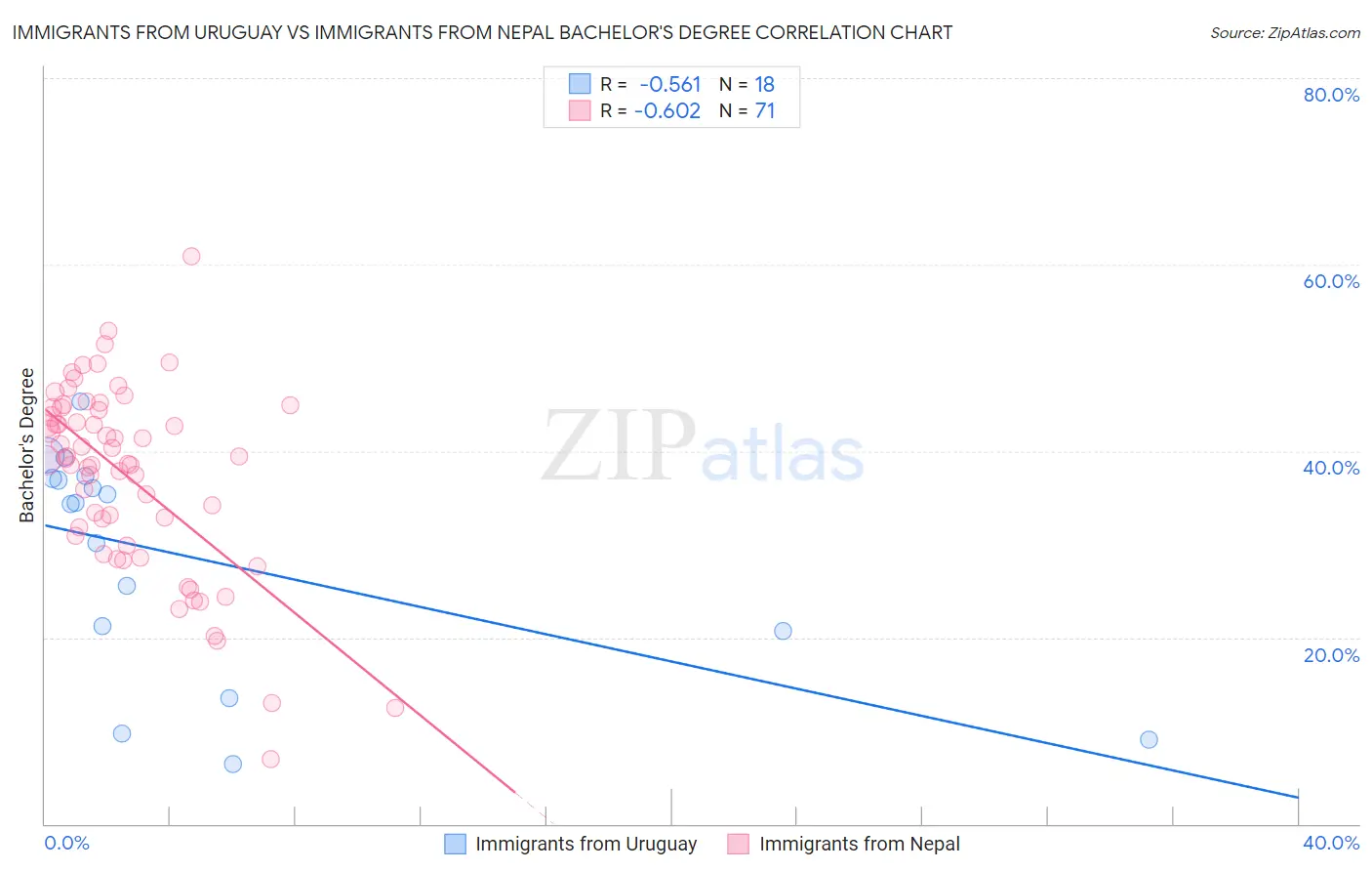 Immigrants from Uruguay vs Immigrants from Nepal Bachelor's Degree