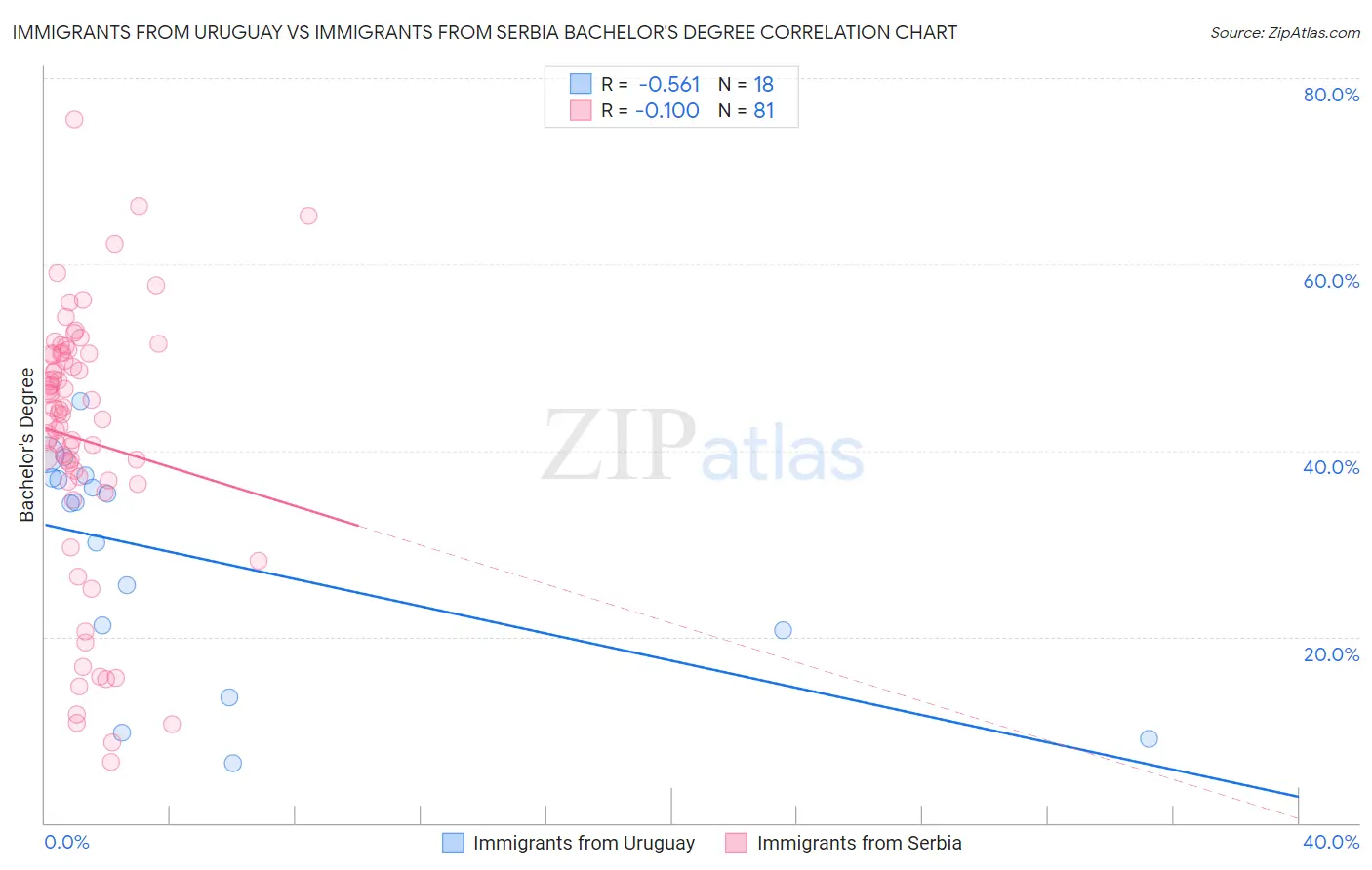 Immigrants from Uruguay vs Immigrants from Serbia Bachelor's Degree