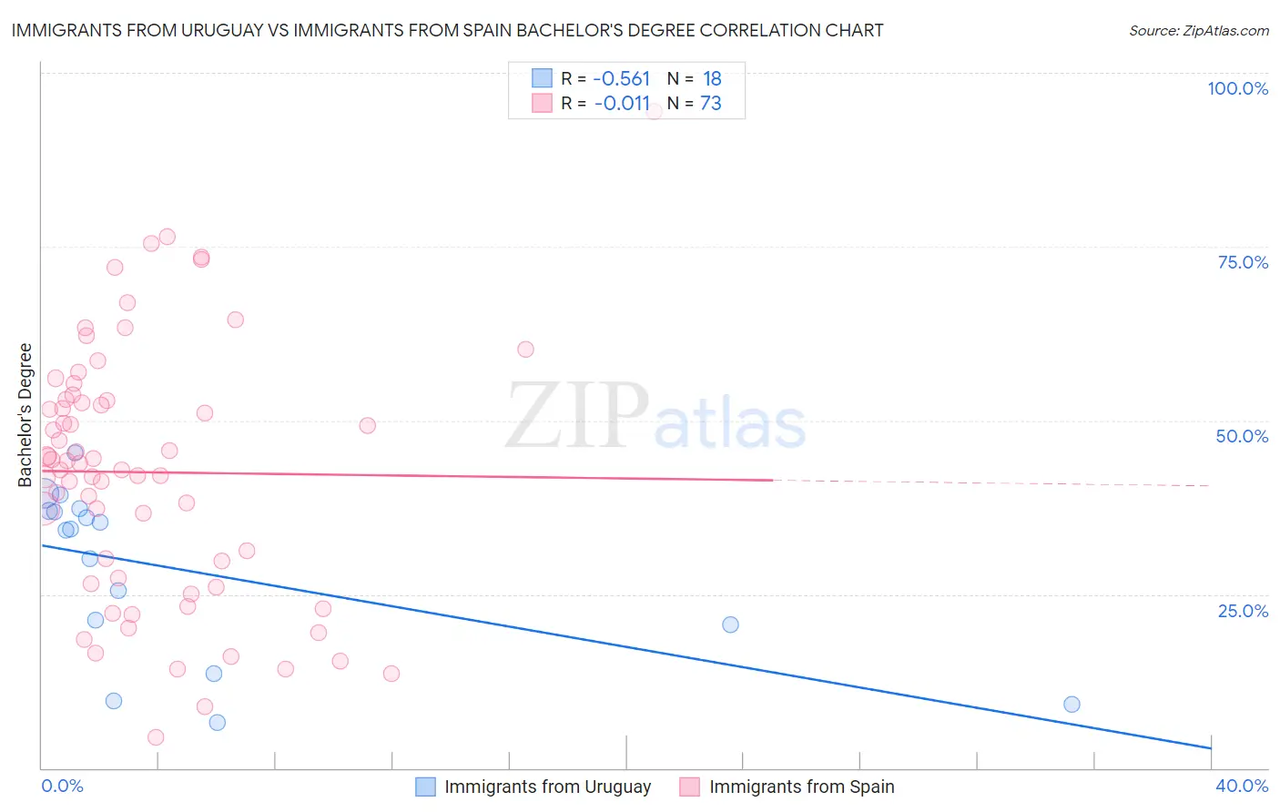 Immigrants from Uruguay vs Immigrants from Spain Bachelor's Degree