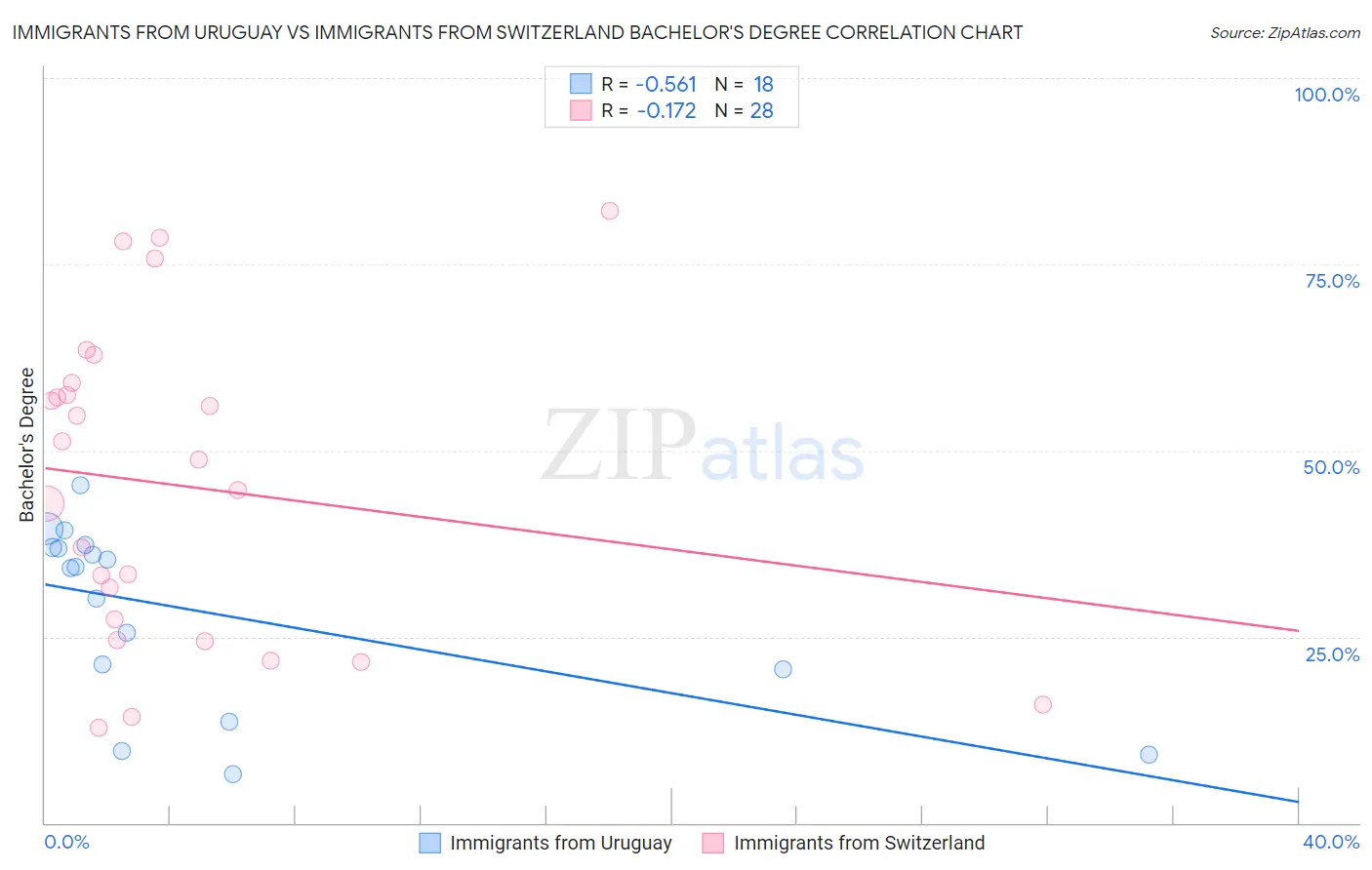 Immigrants from Uruguay vs Immigrants from Switzerland Bachelor's Degree