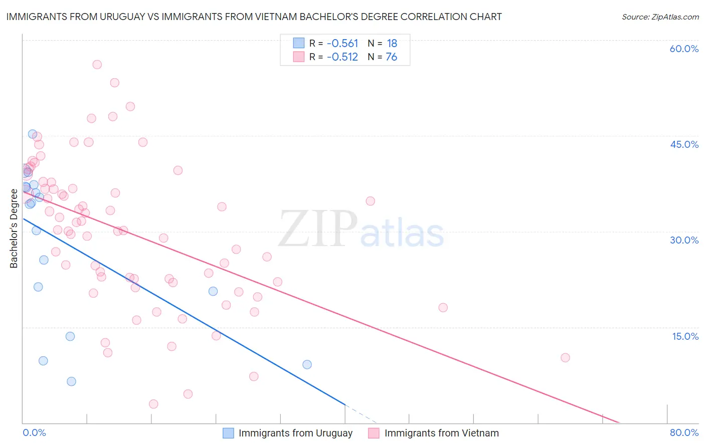 Immigrants from Uruguay vs Immigrants from Vietnam Bachelor's Degree