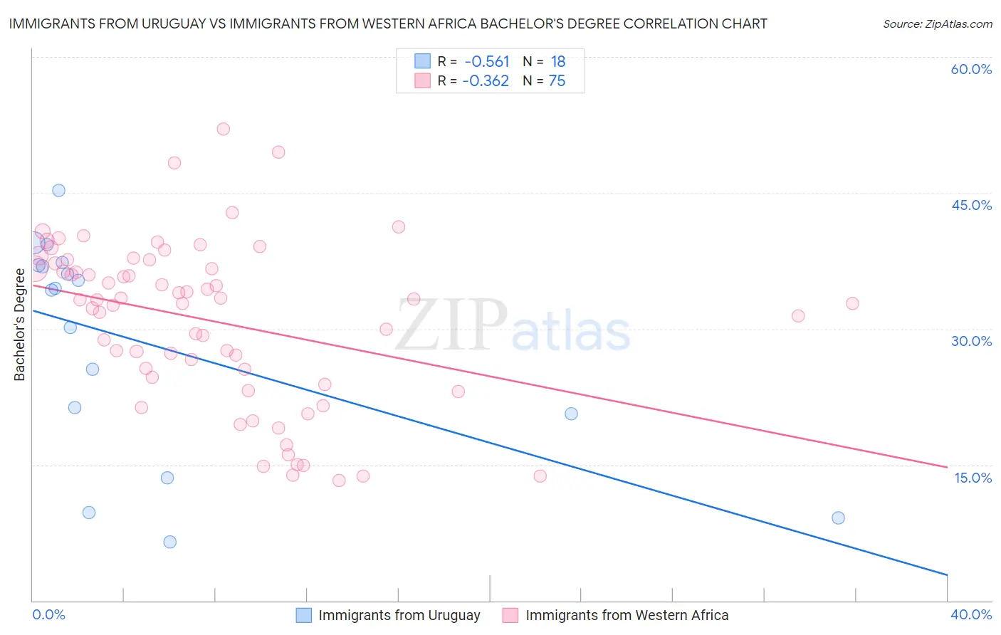 Immigrants from Uruguay vs Immigrants from Western Africa Bachelor's Degree